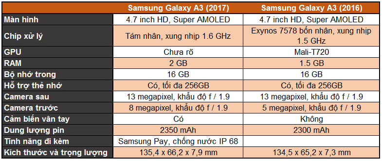 So sánh cấu hình dòng Galaxy A (2017) với dòng Galaxy A (2016) 2