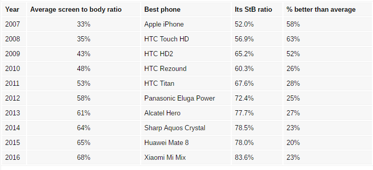 Có một cuộc đua khốc liệt bắt đầu từ thời iPhone 2G tới nay 3