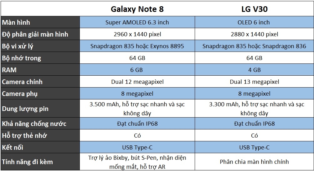 Galaxy Note 8 đối đầu LG V30: phần thắng nào cho siêu phẩm của LG? 0