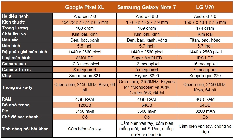 So sánh cấu hình Google Pixel XL với Galaxy Note 7 và LG V20 2