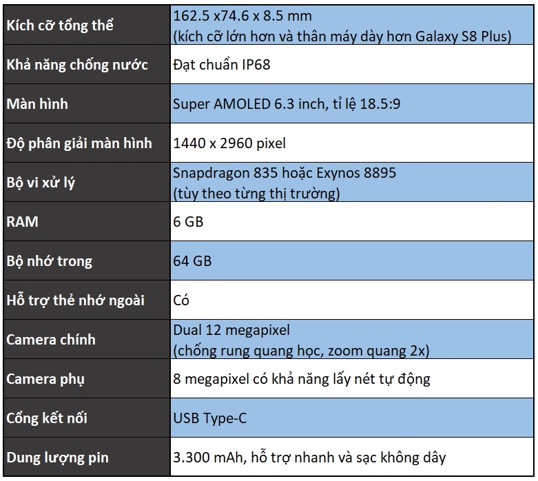 thông số kĩ thuật chính thức của Galaxy note 8