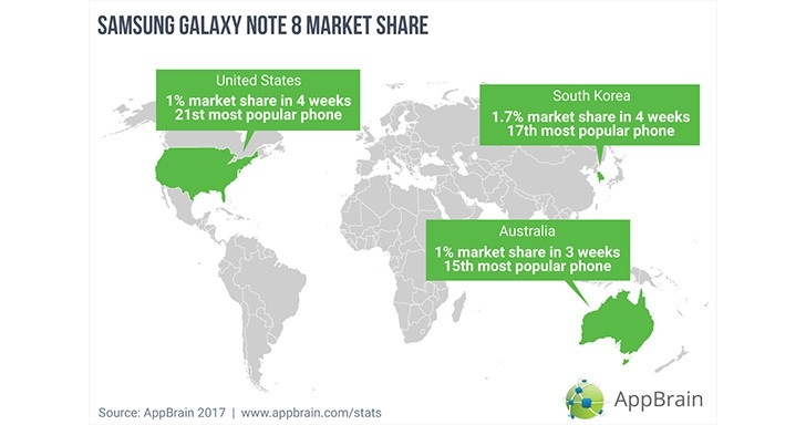 Ngỡ ngàng trước thành tích khủng của Galaxy Note8 sau 1 tháng lên kệ 1