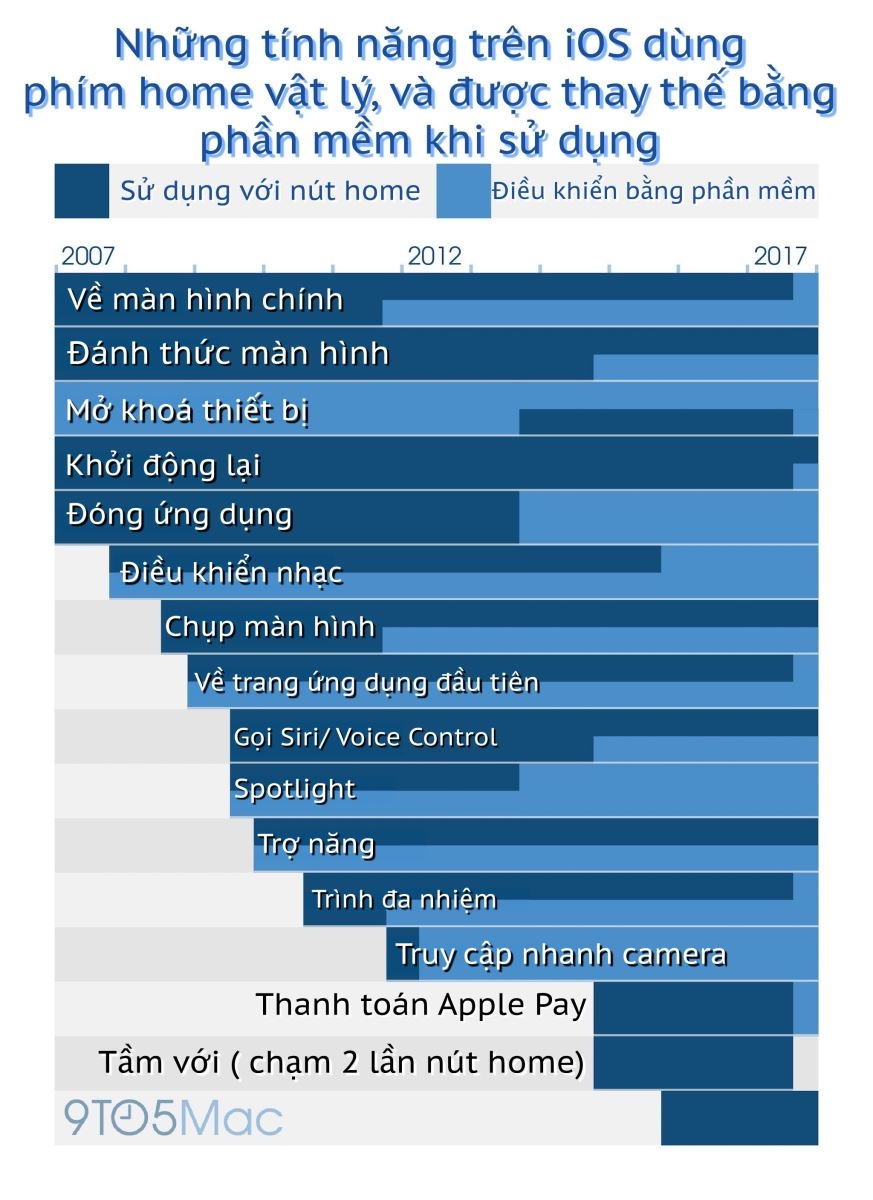 Phím home iPhone: Apple đã phát triển rồi loại bỏ nó ra sao? 1