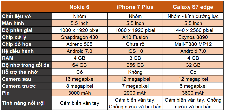 So sánh cấu hình Nokia 6 với iPhone 7 Plus và Galaxy S7 edge 1