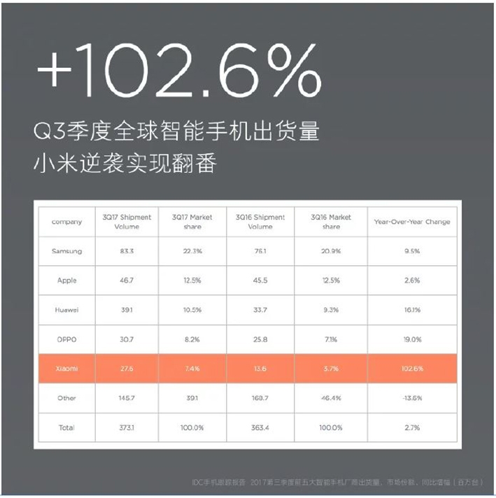 Chỉ trong quý 3, Xiaomi bán được tới 27.6 triệu smartphone 2