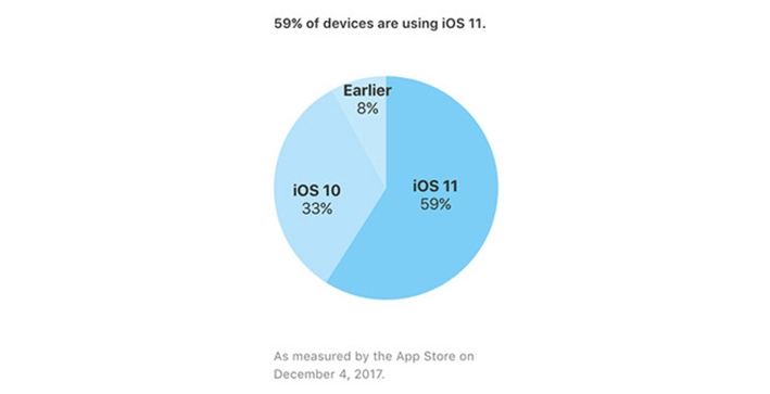 Xuất hiện hơn 2 tháng, iOS 11 đã góp mặt trên 59% thiết bị tương thích 1