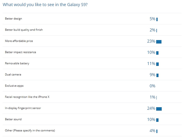 Người dùng thực sự mong muốn gì ở Galaxy S9? 4