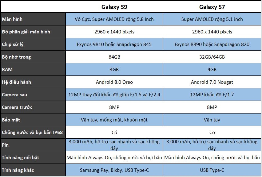 So sánh Galaxy S9 với Galaxy S7 dựa trên những thông tin rò rỉ 5