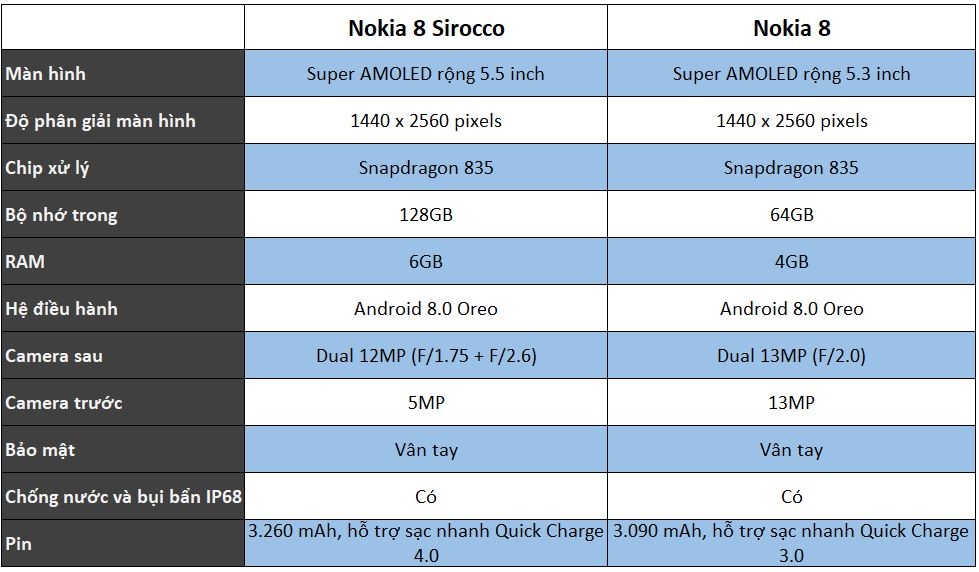 So sánh Nokia 8 Sirocco và Nokia 8: sự khác biệt giữa 2 thế hệ siêu phẩm Nokia 3465