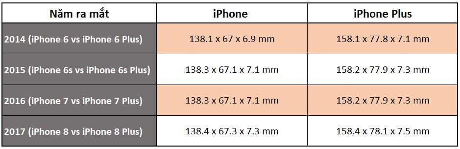Sự khác biệt giữa iPhone thường và iPhone Plus trong 4 năm qua 2
