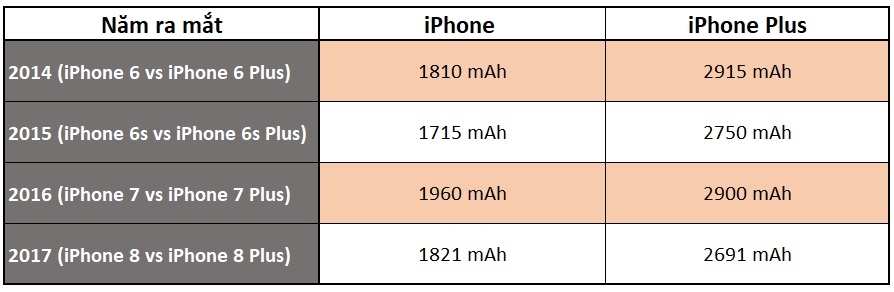 Sự khác biệt giữa iPhone thường và iPhone Plus trong 4 năm qua 3