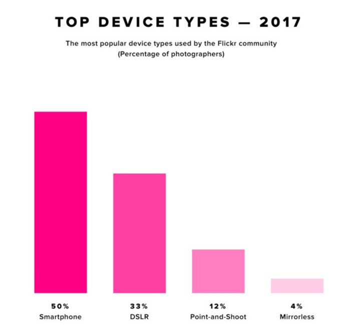 iPhone là máy ảnh phổ biến nhất năm 2017 1