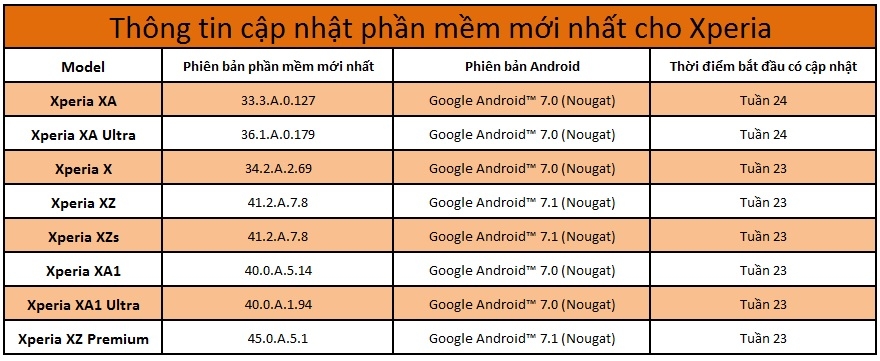 Danh sách smartphone Sony được cập nhật Android 7.0 Nougat 564