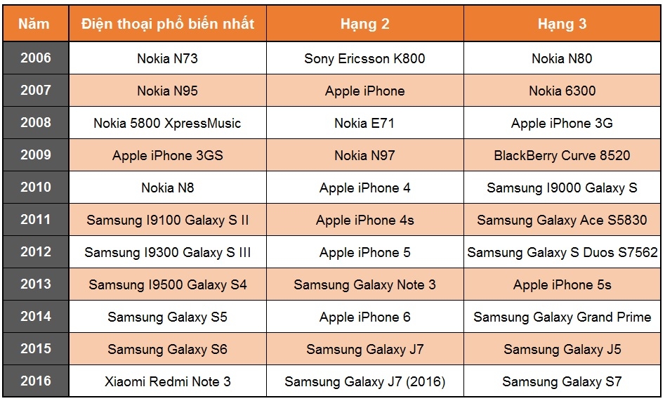 Điện thoại nào được dùng nhiều nhất trong 10 năm qua? 1