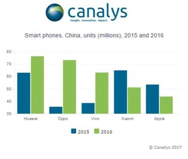 iPhone bị đẩy xuống vị trí thứ 5 tại Trung Quốc 8
