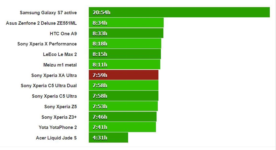 Đánh giá pin Sony Xperia XA Ultra