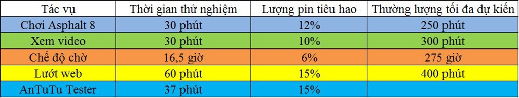 Đánh giá pin Philips S616