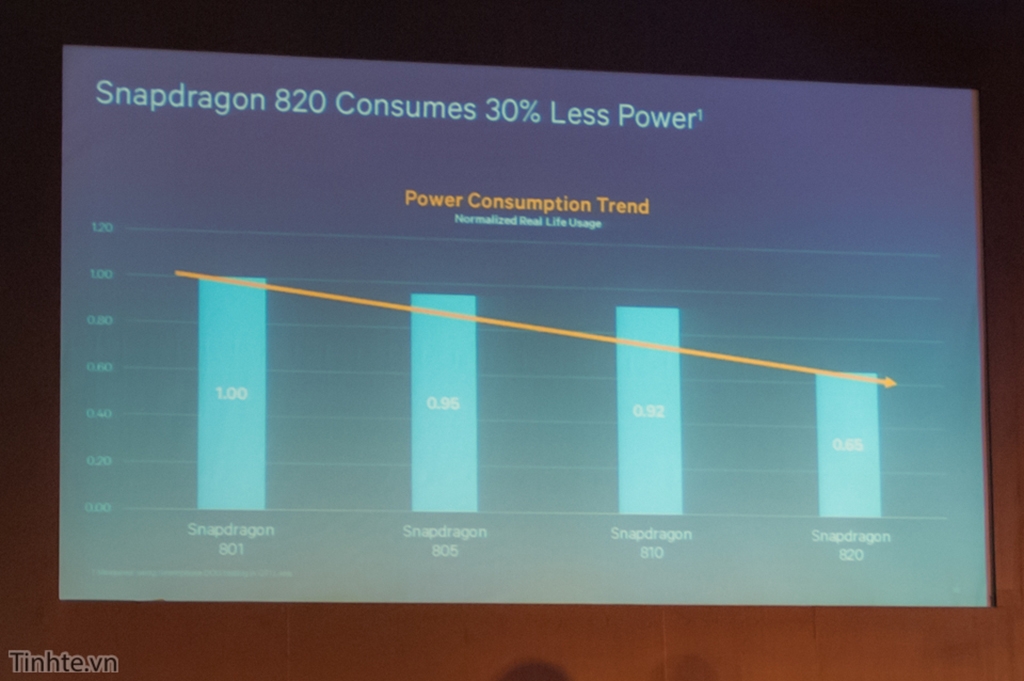 Qualcomm Snapdragon 820 chính thức ra mắt tại châu Á