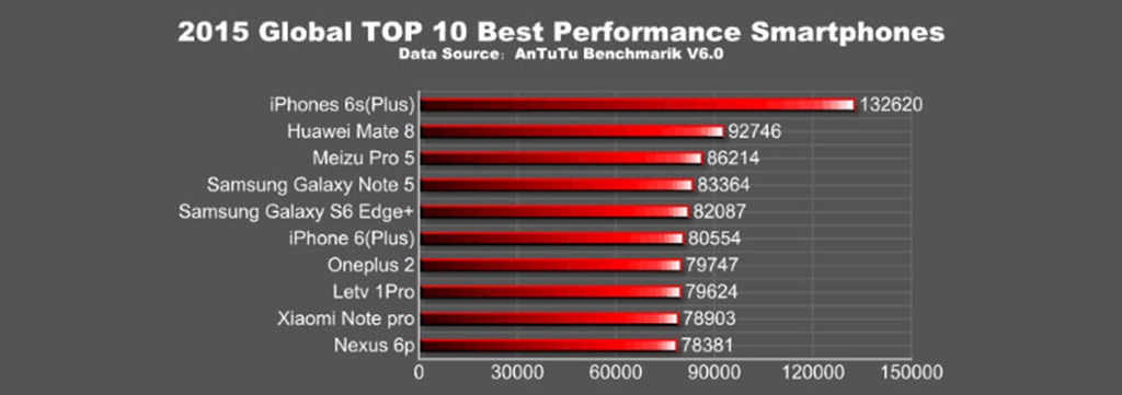 iPhone 6s Plus là smartphone mạnh nhất năm 2015