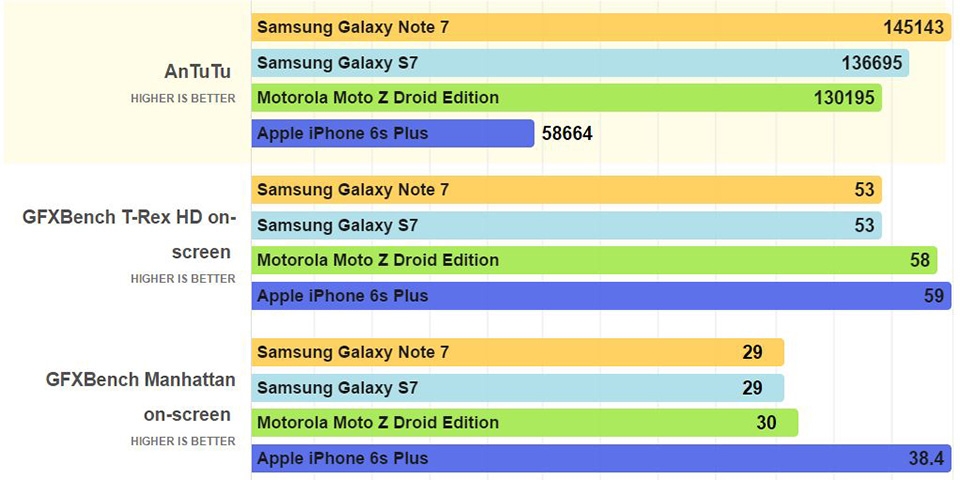 Ấn tượng với điểm Benchmark của Samsung Galaxy Note 7