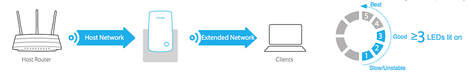 Bộ mở rộng sóng chuẩn wifi TP-Link WA850RE Bộ mở rộng sóng chuẩn wifi TP-Link WA850RE