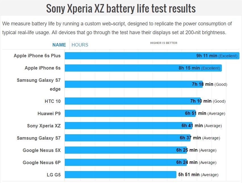 Bất ngờ với kết quả thử nghiệm pin của Xperia XZ 2