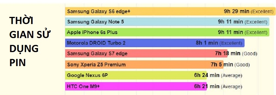 Galaxy S7 Edge đọ pin với iPhone 6s Plus, S6 Edge+ và Note 5