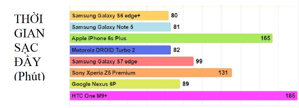 Galaxy S7 Edge đọ pin với iPhone 6s Plus, S6 Edge+ và Note 5
