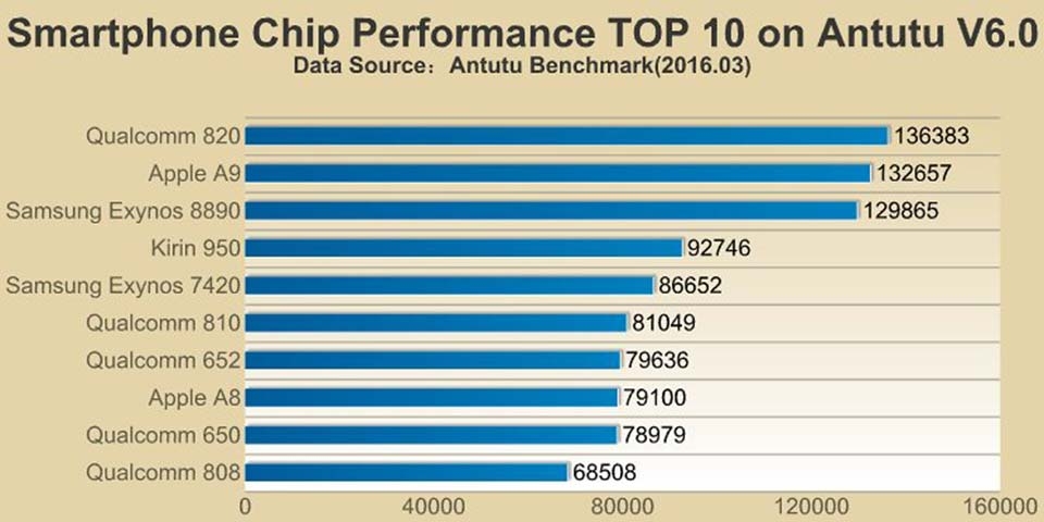Phiên bản Galaxy S7 chip Exynos hay Snapdragon mạnh hơn?