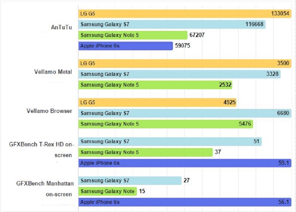 Kiểm tra sức mạnh LG G5 thông qua Benchmark