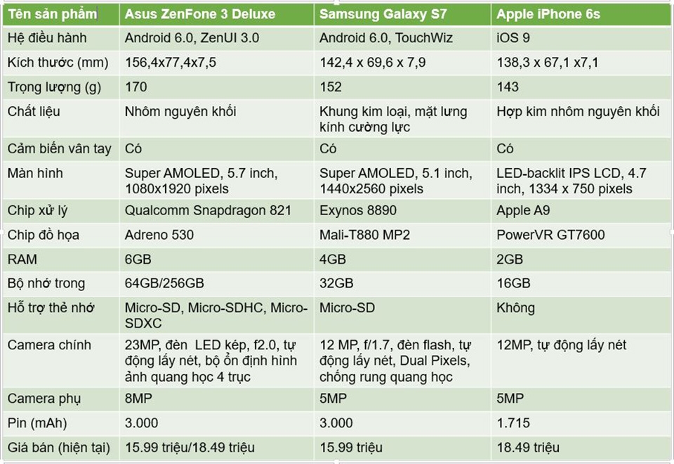 ZenFone 3 Deluxe có gì hơn iPhone 6s và Galaxy S7