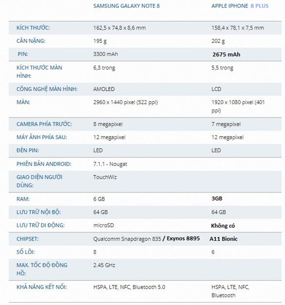 So sánh iPhone 8 Plus vs Galaxy Note 8