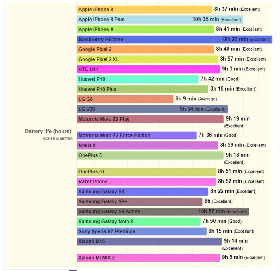 Tuổi thọ pin điện thoại cao cấp năm 2017 như thế nào?