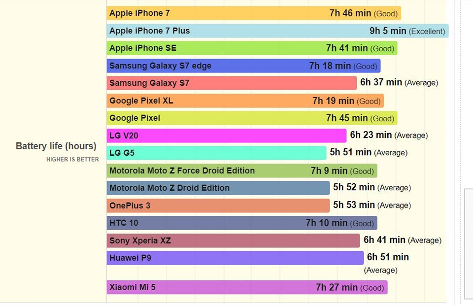 Tuổi thọ pin điện thoại cao cấp năm 2017 như thế nào?