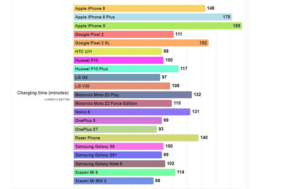 Tuổi thọ pin điện thoại cao cấp năm 2017 như thế nào?