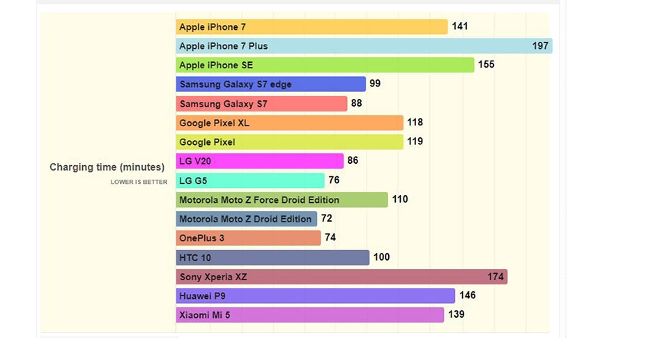 Tuổi thọ pin điện thoại cao cấp năm 2017 như thế nào?
