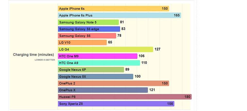 Tuổi thọ pin điện thoại cao cấp năm 2017 như thế nào?