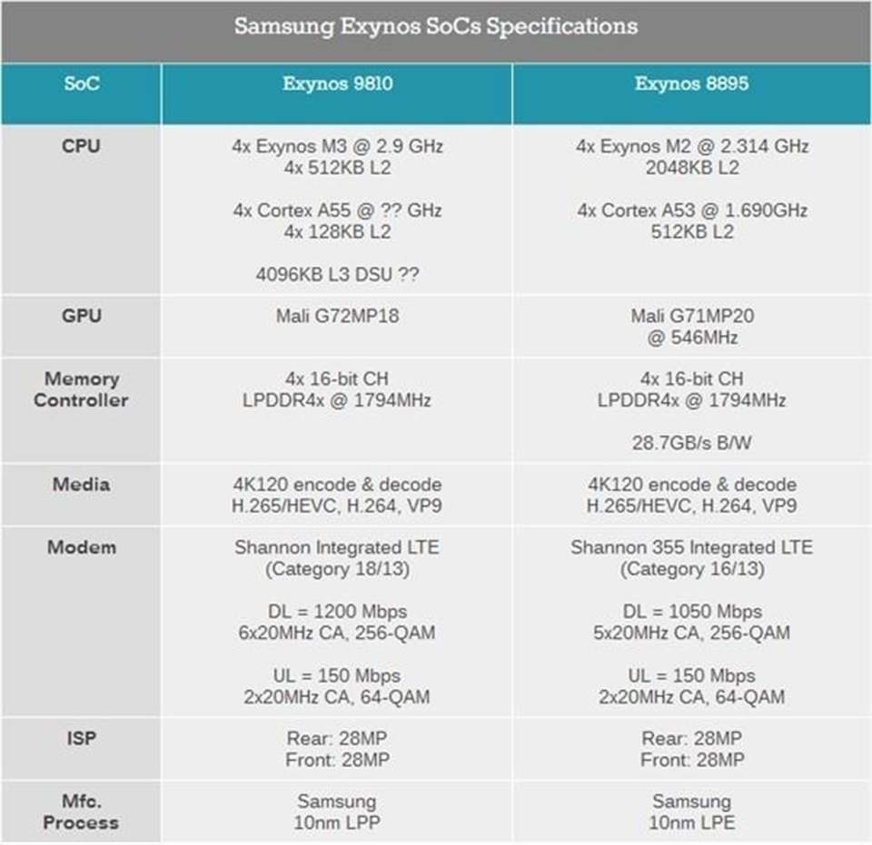 Thông số cơ bản của chip Exynos 9810