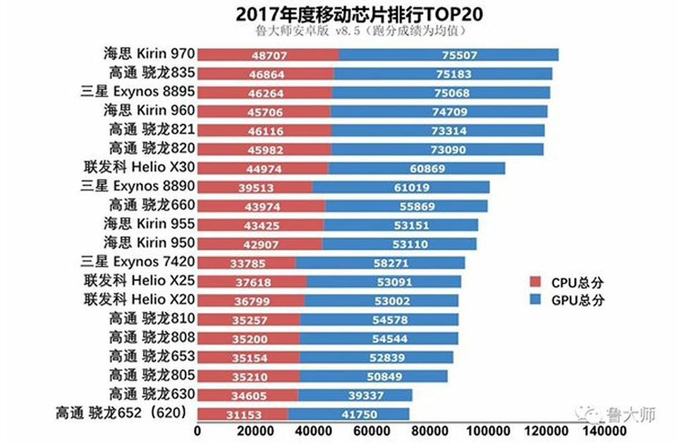 Top 20 chip di động có hiệu suất mạnh nhất năm 2017 Top 20 chip di động có hiệu suất mạnh nhất năm 2017