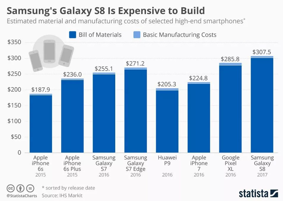 Chi phí sản xuất Samsung Galaxy S8 là 7 triệu Chi phí sản xuất Samsung Galaxy S8 là 7 triệu