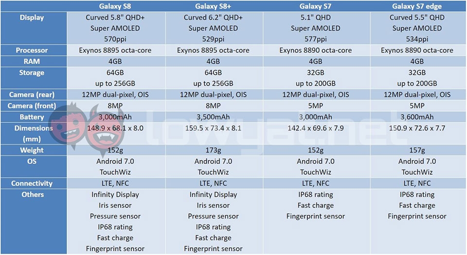 So sánh cấu hình Galaxy S8 với các flagship 2017 khác So sánh cấu hình Galaxy S8 với các flagship 2017 khác
