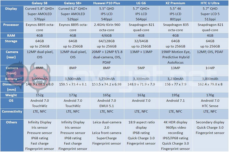 So sánh cấu hình Galaxy S8 với các flagship 2017 khác So sánh cấu hình Galaxy S8 với các flagship 2017 khác