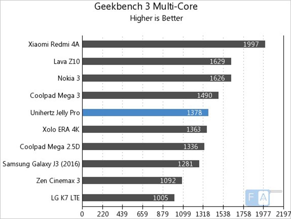 Đánh giá Unihertz Jelly Pro