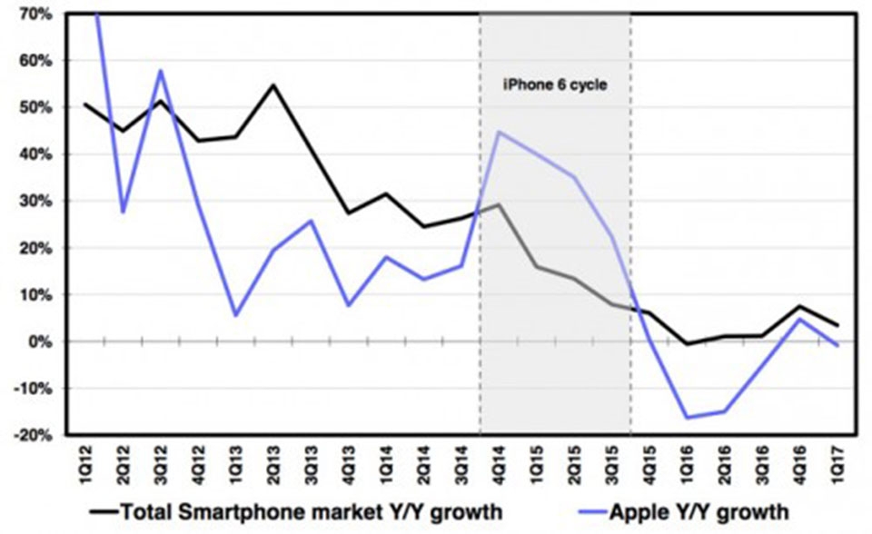 iPhone 8 sẽ không phải là “supercycle” như iPhone 6 iPhone 8 sẽ không phải là “supercycle” như iPhone 6
