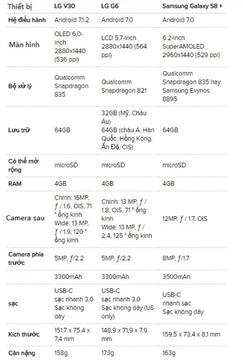 LG V30 vs Galaxy S8 vs LG G6