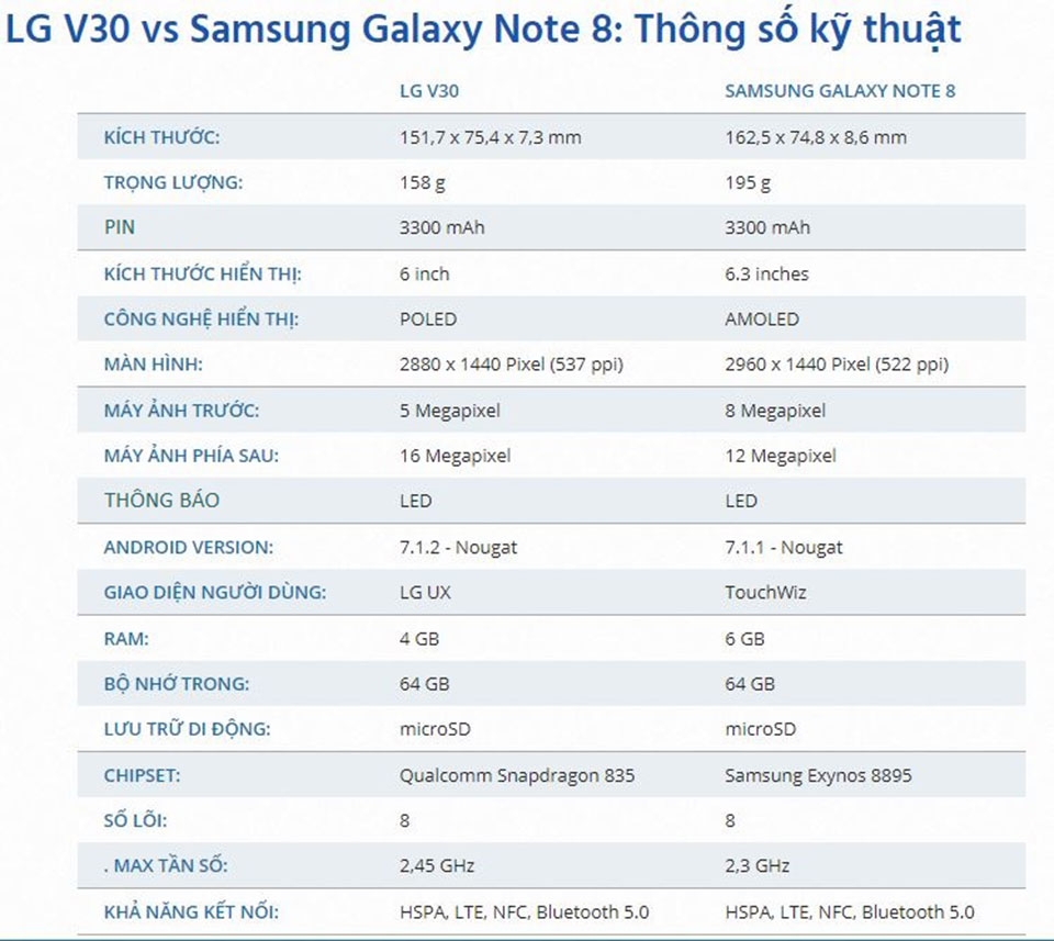 So sánh Samsung Galaxy Note 8 vs LG V30