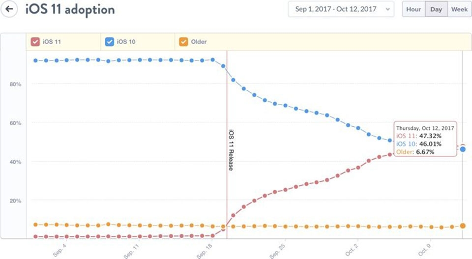 iOS 11 vượt qua iOS 10, chiếm 47% thiết bị cài đặt