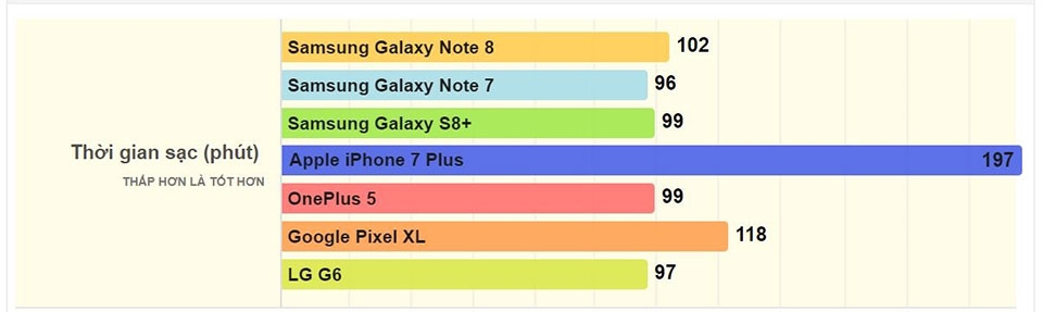 Đánh giá thời lượng pin Samsung Galaxy Note 8