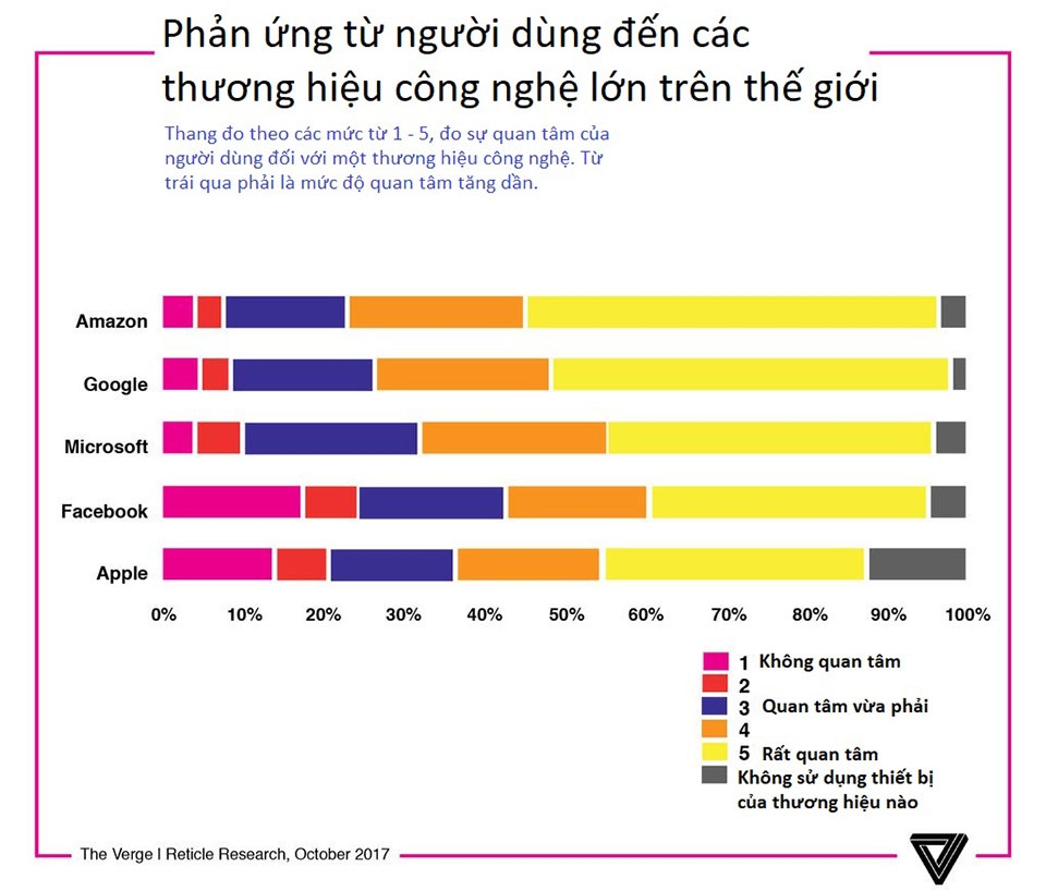 Apple không còn được yêu thích nhất ở Mỹ nữa Apple không còn được yêu thích nhất ở Mỹ nữa