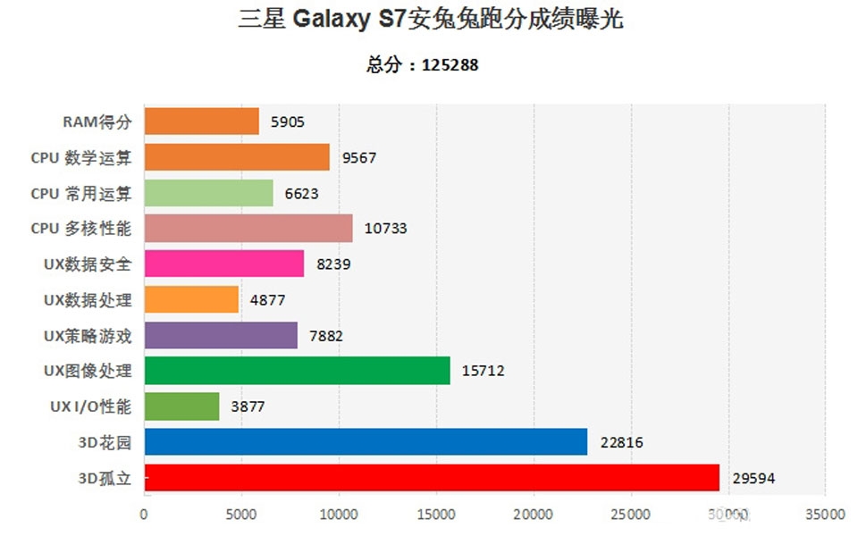 Chip Snapdragon 820 trên Galaxy S7 cho điểm Antutu cực cao